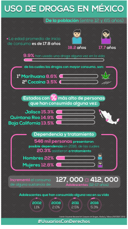 Infografía Uso de drogas en México